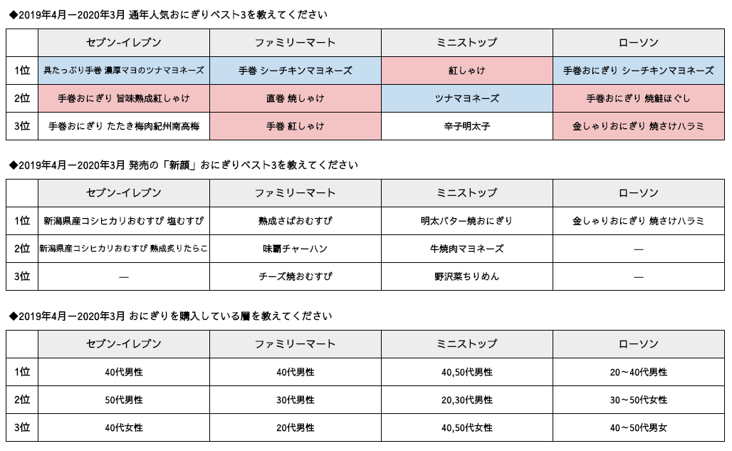 年コンビニおにぎり人気調査 健康志向の定番化 そして 食感 から 食材 へのこだわりが加速 一般社団法人おにぎり協会 Onigiri Society